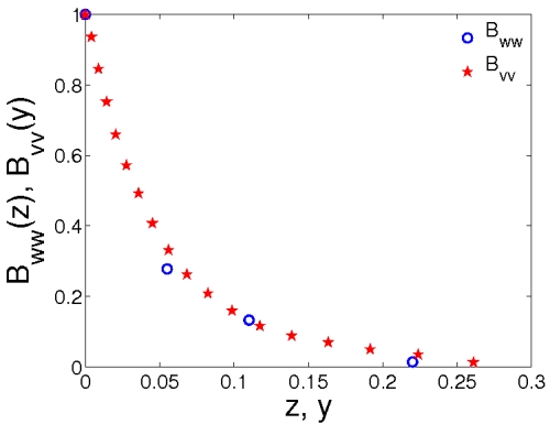 Two-point correlation of syntehic fluctuations